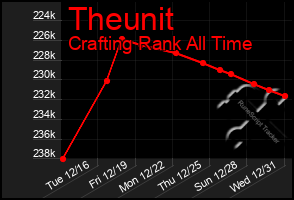 Total Graph of Theunit