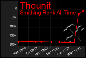 Total Graph of Theunit