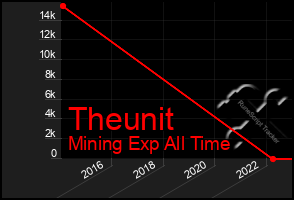 Total Graph of Theunit