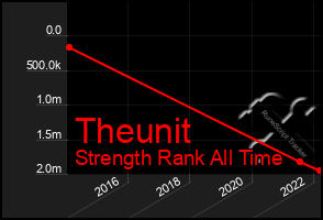 Total Graph of Theunit