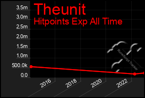 Total Graph of Theunit