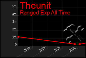 Total Graph of Theunit