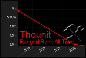 Total Graph of Theunit