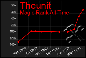 Total Graph of Theunit