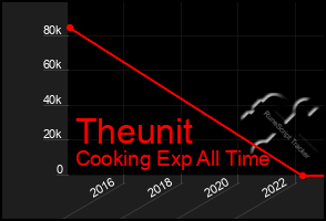 Total Graph of Theunit