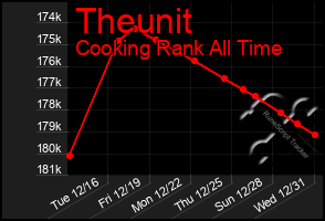 Total Graph of Theunit