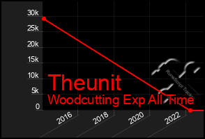 Total Graph of Theunit