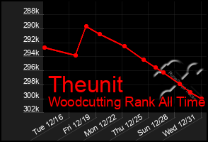 Total Graph of Theunit