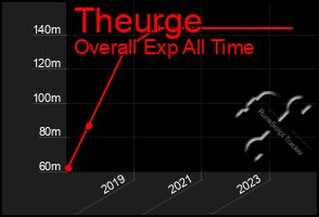 Total Graph of Theurge