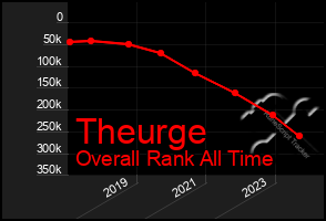 Total Graph of Theurge