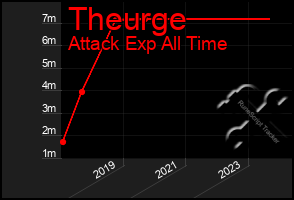 Total Graph of Theurge
