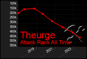 Total Graph of Theurge