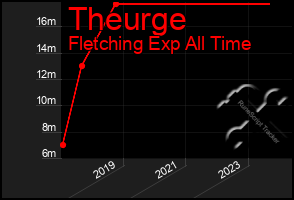 Total Graph of Theurge