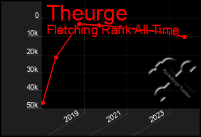 Total Graph of Theurge