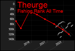 Total Graph of Theurge
