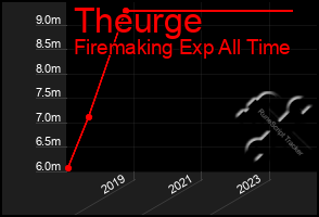 Total Graph of Theurge