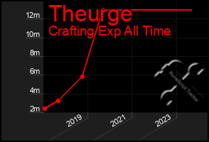 Total Graph of Theurge