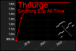 Total Graph of Theurge