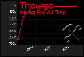 Total Graph of Theurge