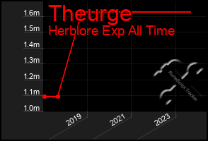 Total Graph of Theurge
