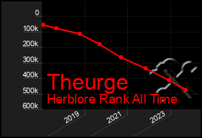 Total Graph of Theurge