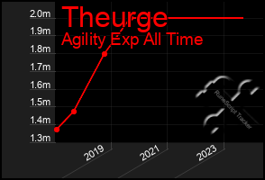 Total Graph of Theurge