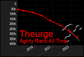 Total Graph of Theurge