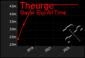 Total Graph of Theurge