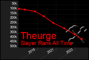 Total Graph of Theurge