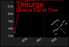 Total Graph of Theurge