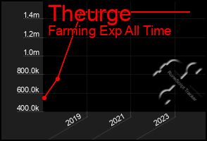 Total Graph of Theurge