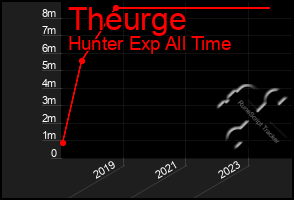 Total Graph of Theurge