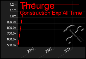 Total Graph of Theurge
