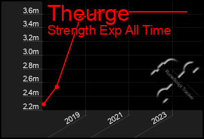 Total Graph of Theurge