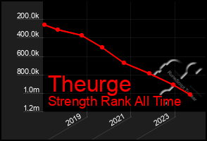 Total Graph of Theurge