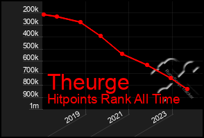 Total Graph of Theurge