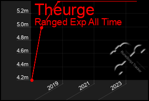 Total Graph of Theurge