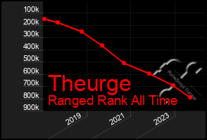 Total Graph of Theurge