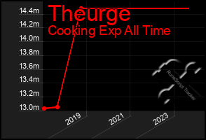 Total Graph of Theurge