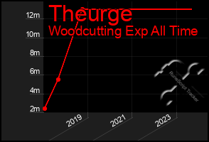 Total Graph of Theurge