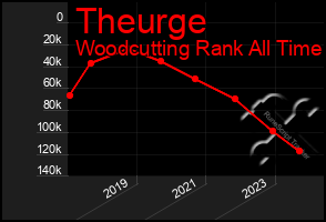 Total Graph of Theurge