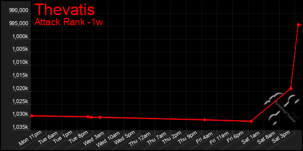 Last 7 Days Graph of Thevatis