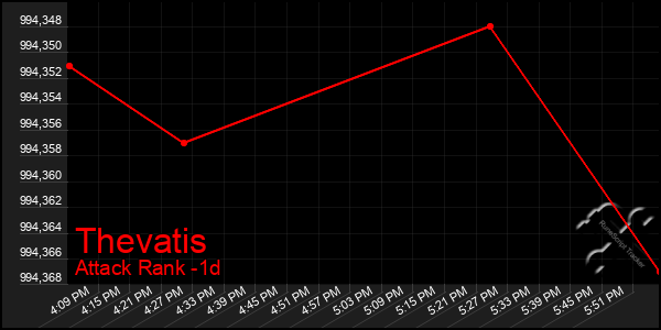 Last 24 Hours Graph of Thevatis