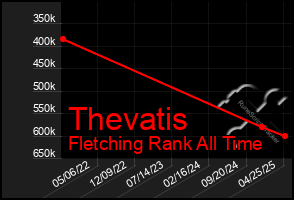 Total Graph of Thevatis