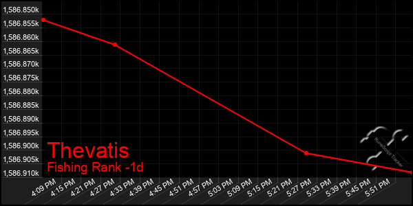 Last 24 Hours Graph of Thevatis