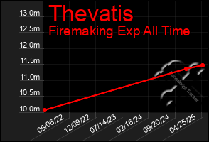 Total Graph of Thevatis