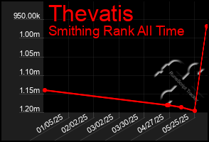 Total Graph of Thevatis