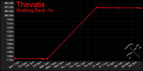 Last 7 Days Graph of Thevatis