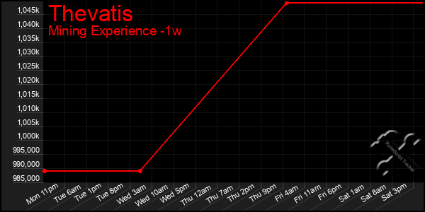 Last 7 Days Graph of Thevatis