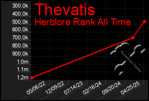 Total Graph of Thevatis